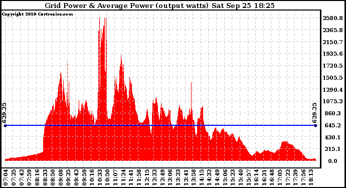 Solar PV/Inverter Performance Inverter Power Output