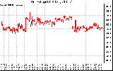 Solar PV/Inverter Performance Grid Voltage