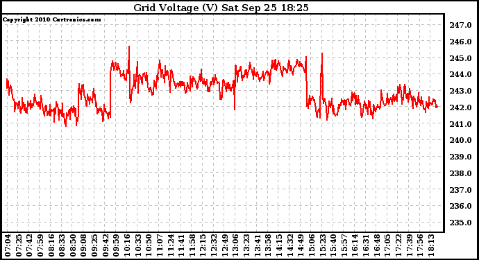 Solar PV/Inverter Performance Grid Voltage