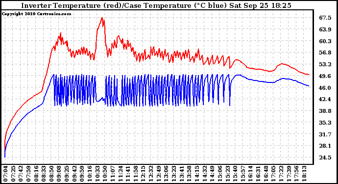 Solar PV/Inverter Performance Inverter Operating Temperature