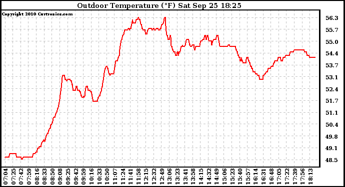 Solar PV/Inverter Performance Outdoor Temperature