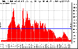 Solar PV/Inverter Performance Solar Radiation & Day Average per Minute