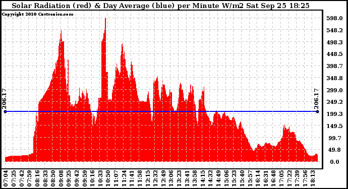 Solar PV/Inverter Performance Solar Radiation & Day Average per Minute