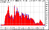 Solar PV/Inverter Performance Solar Radiation & Effective Solar Radiation per Minute