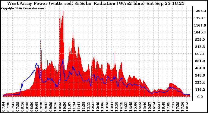 Solar PV/Inverter Performance West Array Power Output & Solar Radiation