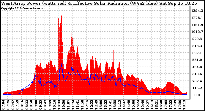 Solar PV/Inverter Performance West Array Power Output & Effective Solar Radiation