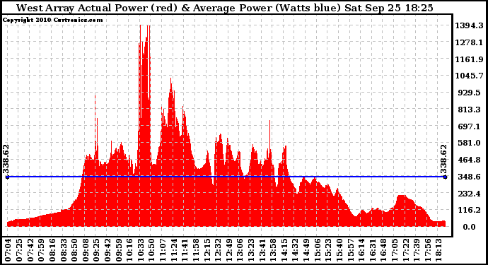 Solar PV/Inverter Performance West Array Actual & Average Power Output