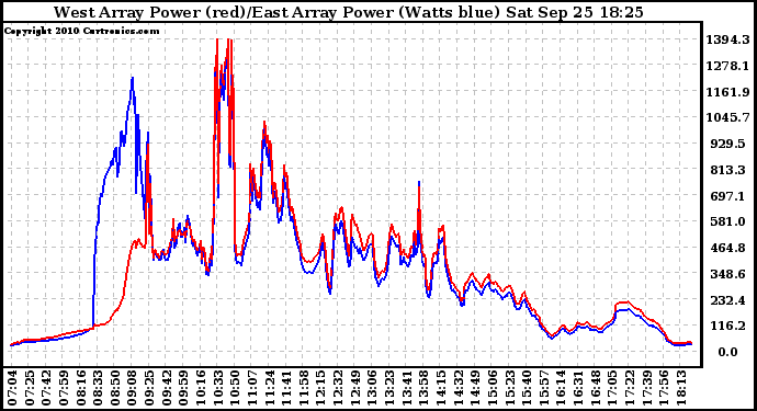 Solar PV/Inverter Performance Photovoltaic Panel Power Output