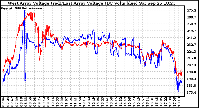 Solar PV/Inverter Performance Photovoltaic Panel Voltage Output