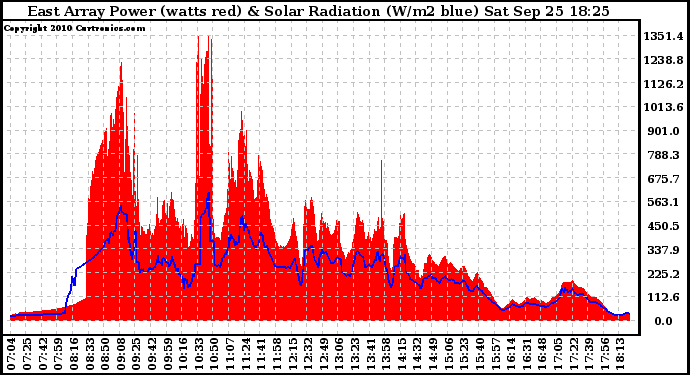 Solar PV/Inverter Performance East Array Power Output & Solar Radiation