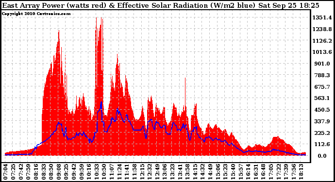 Solar PV/Inverter Performance East Array Power Output & Effective Solar Radiation