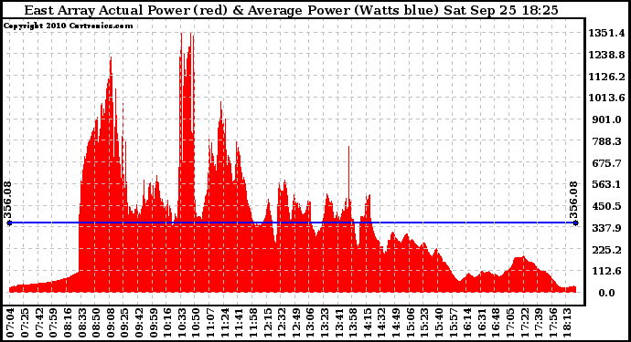 Solar PV/Inverter Performance East Array Actual & Average Power Output