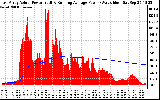 Solar PV/Inverter Performance East Array Actual & Running Average Power Output