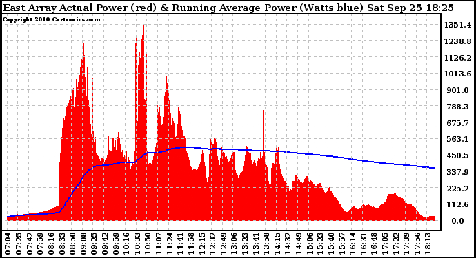 Solar PV/Inverter Performance East Array Actual & Running Average Power Output