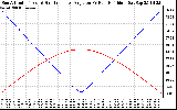 Solar PV/Inverter Performance Sun Altitude Angle & Sun Incidence Angle on PV Panels