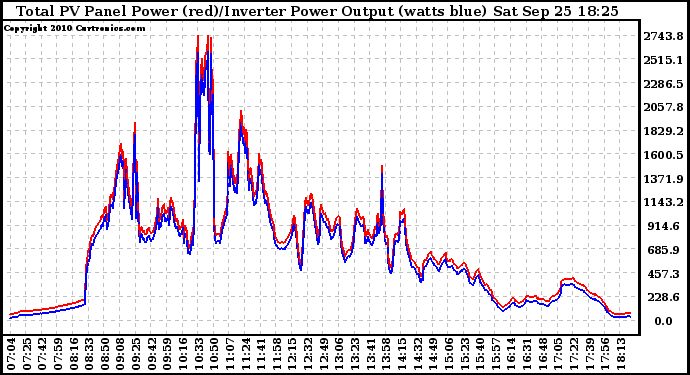 Solar PV/Inverter Performance PV Panel Power Output & Inverter Power Output