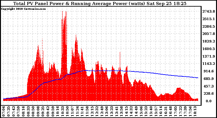 Solar PV/Inverter Performance Total PV Panel & Running Average Power Output