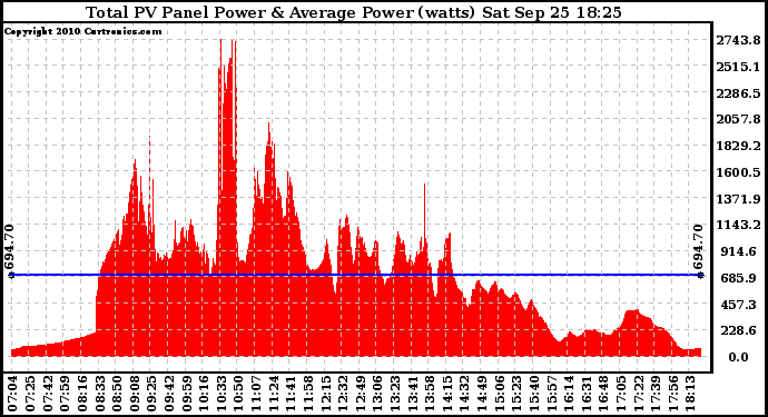 Solar PV/Inverter Performance Total PV Panel Power Output