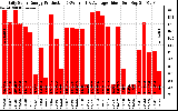 Solar PV/Inverter Performance Daily Solar Energy Production