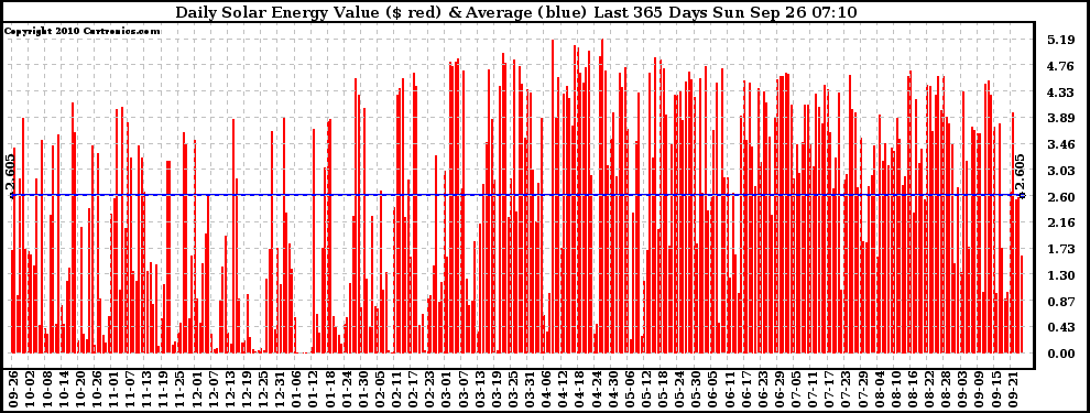 Solar PV/Inverter Performance Daily Solar Energy Production Value Last 365 Days