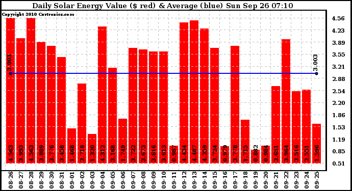 Solar PV/Inverter Performance Daily Solar Energy Production Value