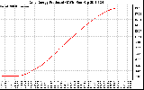 Solar PV/Inverter Performance Daily Energy Production