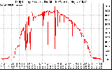 Solar PV/Inverter Performance Daily Energy Production Per Minute