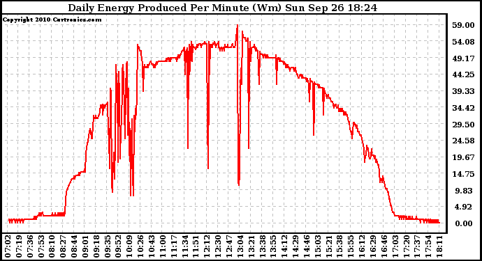 Solar PV/Inverter Performance Daily Energy Production Per Minute