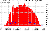 Solar PV/Inverter Performance Grid Power & Solar Radiation