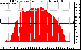 Solar PV/Inverter Performance Inverter Power Output