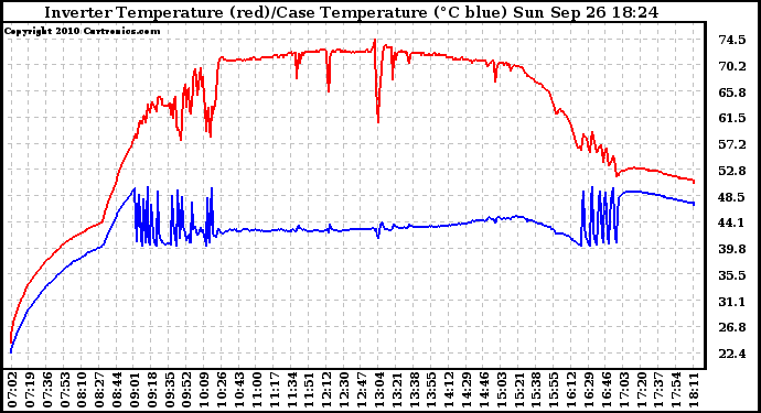 Solar PV/Inverter Performance Inverter Operating Temperature