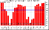 Solar PV/Inverter Performance Monthly Solar Energy Value Average Per Day ($)