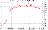 Solar PV/Inverter Performance Outdoor Temperature