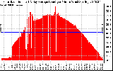 Solar PV/Inverter Performance Solar Radiation & Day Average per Minute