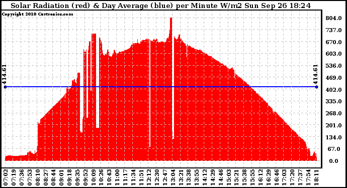 Solar PV/Inverter Performance Solar Radiation & Day Average per Minute