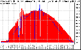 Solar PV/Inverter Performance Solar Radiation & Effective Solar Radiation per Minute