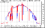 Solar PV/Inverter Performance Photovoltaic Panel Current Output