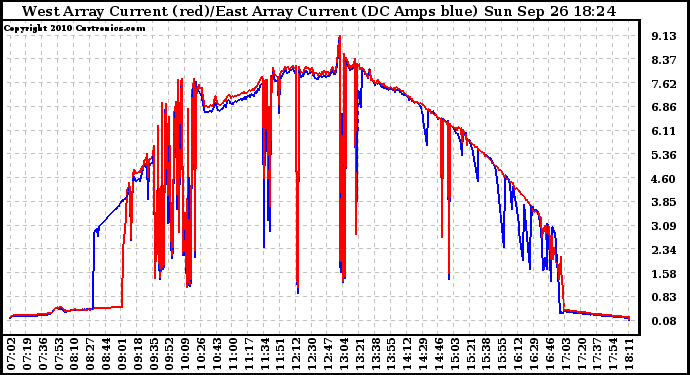 Solar PV/Inverter Performance Photovoltaic Panel Current Output