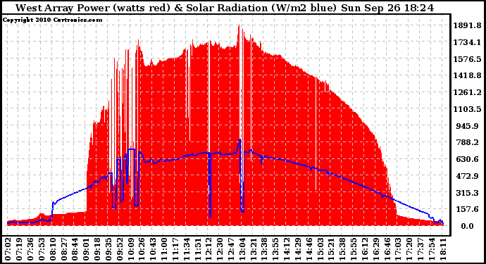 Solar PV/Inverter Performance West Array Power Output & Solar Radiation