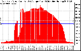 Solar PV/Inverter Performance West Array Actual & Average Power Output