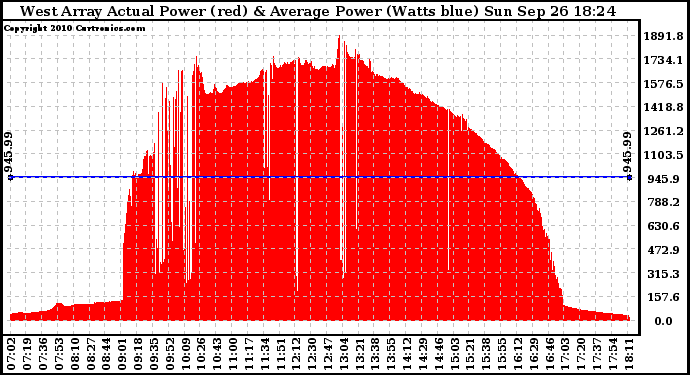 Solar PV/Inverter Performance West Array Actual & Average Power Output