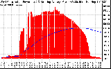 Solar PV/Inverter Performance West Array Actual & Running Average Power Output