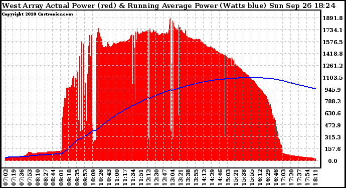 Solar PV/Inverter Performance West Array Actual & Running Average Power Output