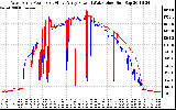 Solar PV/Inverter Performance Photovoltaic Panel Power Output