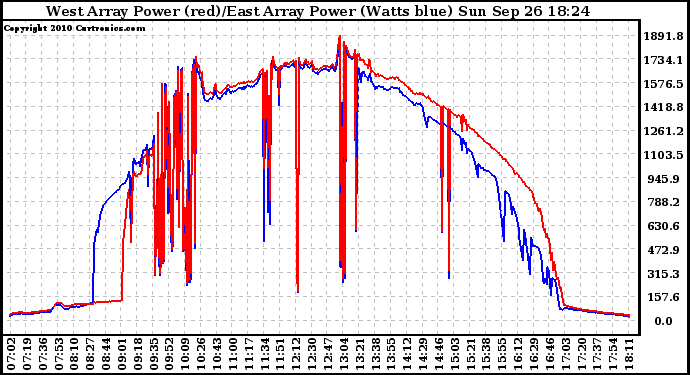 Solar PV/Inverter Performance Photovoltaic Panel Power Output