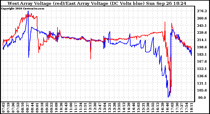 Solar PV/Inverter Performance Photovoltaic Panel Voltage Output