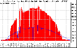 Solar PV/Inverter Performance East Array Power Output & Solar Radiation