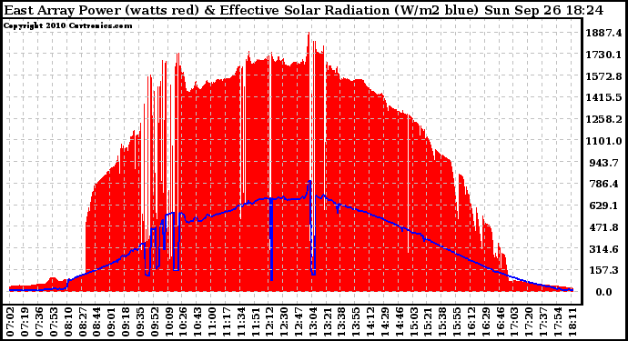 Solar PV/Inverter Performance East Array Power Output & Effective Solar Radiation