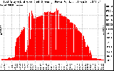 Solar PV/Inverter Performance East Array Actual & Average Power Output