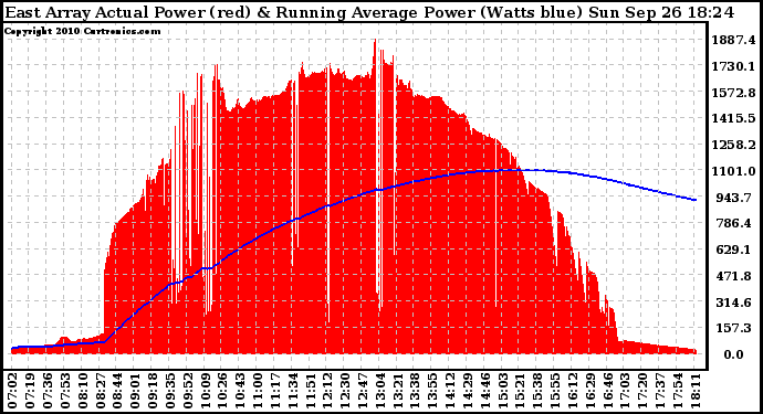 Solar PV/Inverter Performance East Array Actual & Running Average Power Output